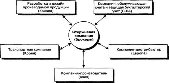 Реферат: Проектирование организационной структуры управления 2
