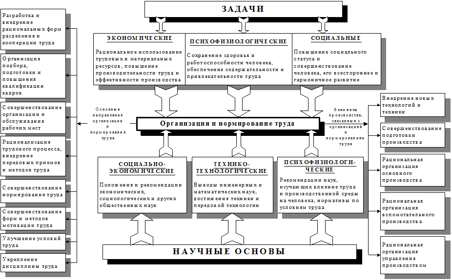 Реферат: Нормирование труда на предприятии 4