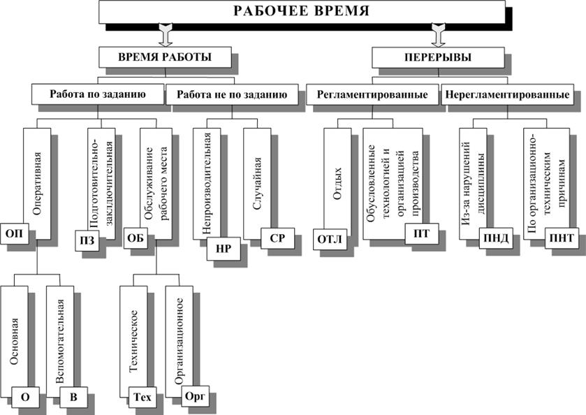 Реферат: Нормирование труда