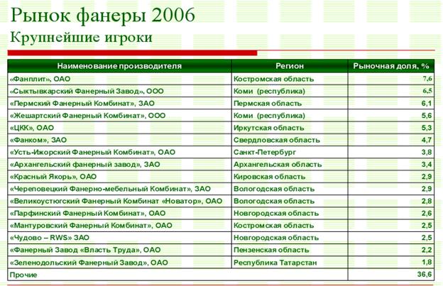 Реферат: Производство фанеры