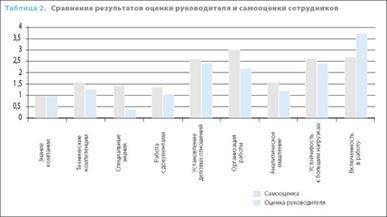 Òàáëèöà 2. Ñðàâíåíèå ðåçóëüòàòîâ îöåíêè ðóêîâîäèòåëÿ è ñàìîîöåíêè ñîòðóäíèêîâ
