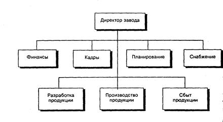 Реферат: Характеристика, бюрократической организации. Теория бюрократии М. Вебера