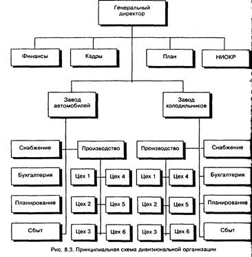 Реферат: Организационная структура 3