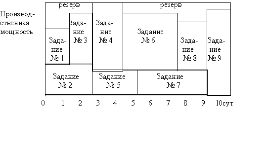 Реферат: Межцеховое оперативное планирование