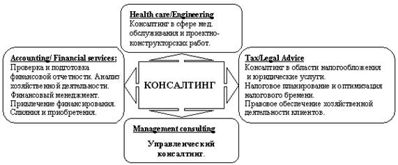 Реферат: Классификация услуг