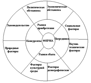 Реферат: Внешнее окружение фирмы