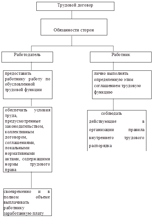 Реферат: Трудовые отношения