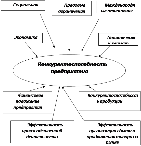 Курсовая работа: Анализ и оценка конкурентоспособности организации