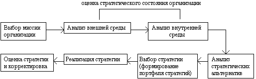 Курсовая работа: Оценка стратегического состояния предприятия методом SPASE