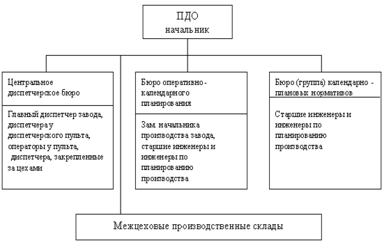 Курсовая работа: Оперативное планирование производства предприятия