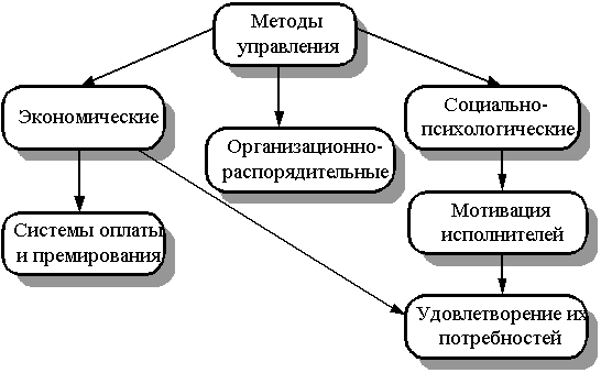 Контрольная работа: Организационно-распорядительные методы управления