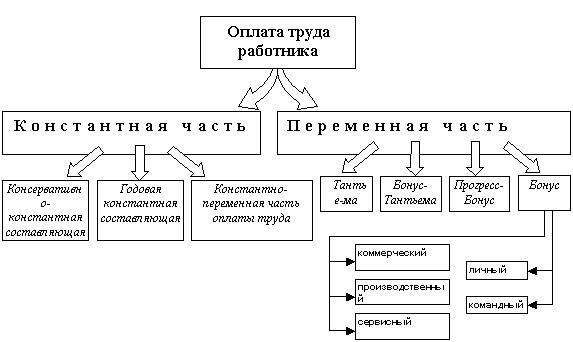 Реферат: Материальное стимулирование