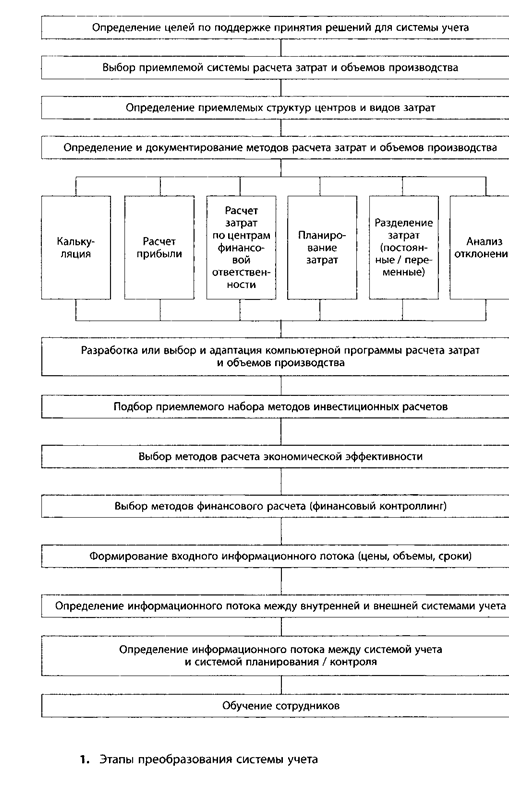 Курсовая работа: Система финансового контроллинга