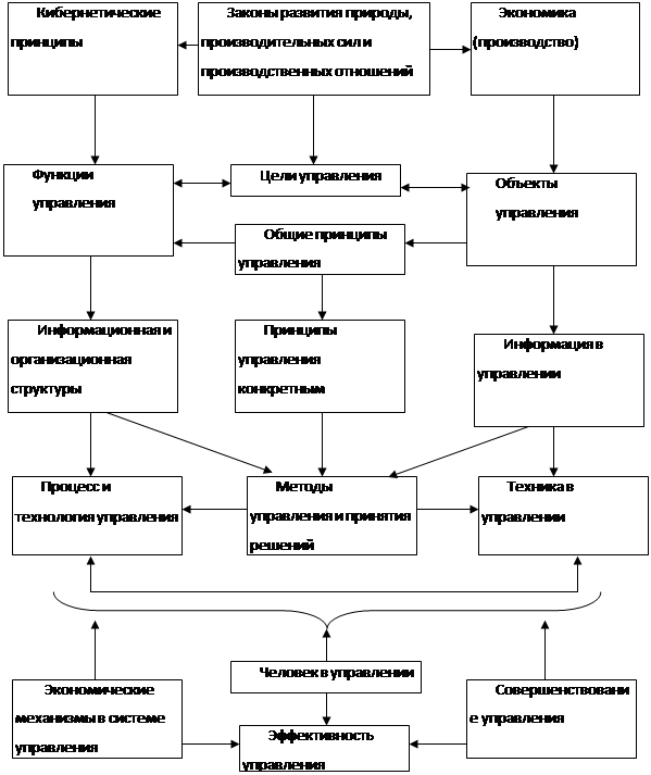 Реферат: Принципы и закономерности менеджмента