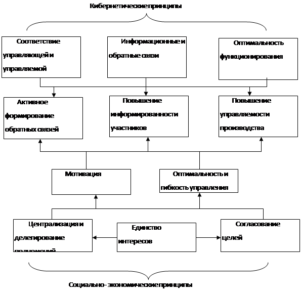 Реферат: Принципы и закономерности менеджмента