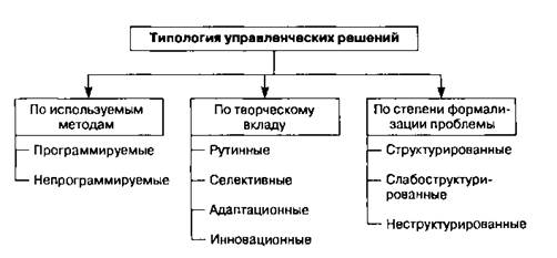 Курсовая работа по теме Анализ факторов, влияющих на качество управленческих решений