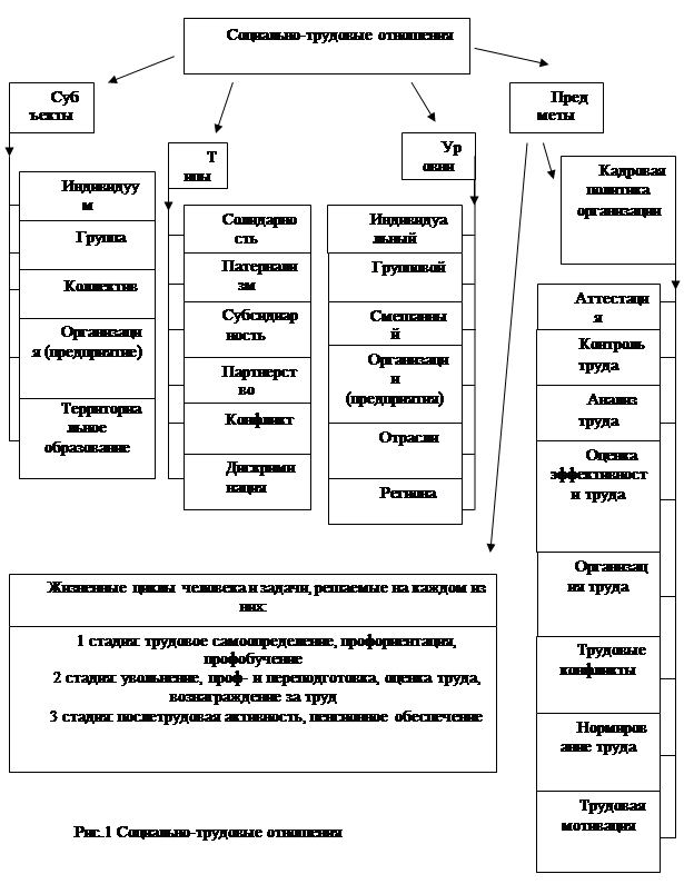 Реферат: Трудовые отношения