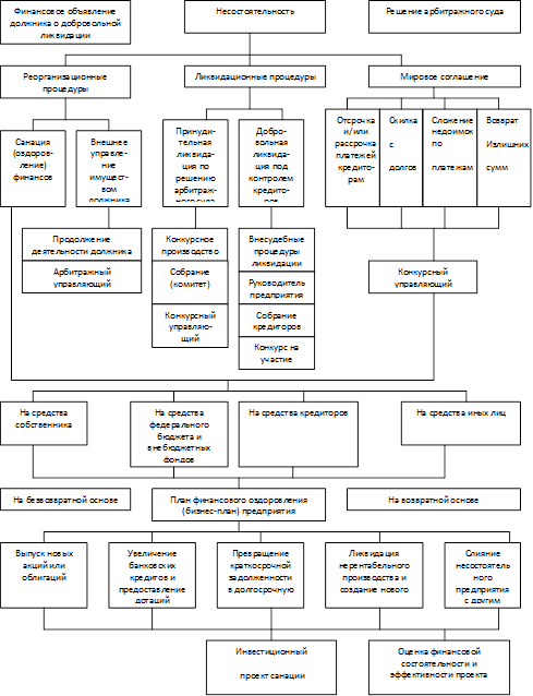 Реферат: Процедура банкротства предприятий