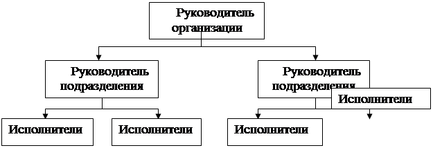 Реферат: Проектирование организационной структуры управления 2