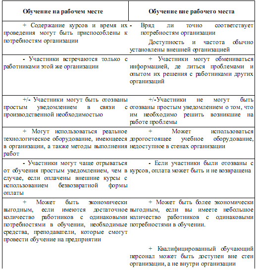 Реферат: Методы профессионального обучения