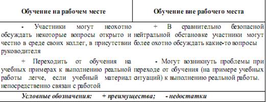 Реферат: Методы обучения персонала