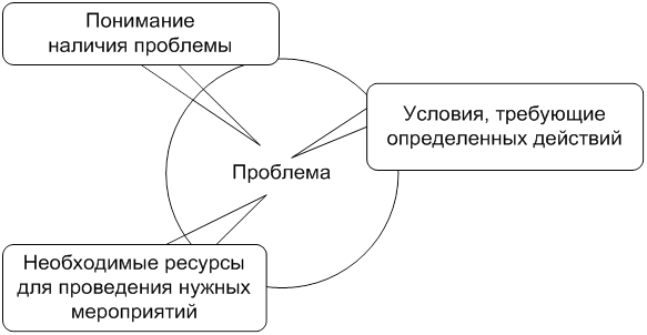 Реферат: Процесс принятия управленческих решений