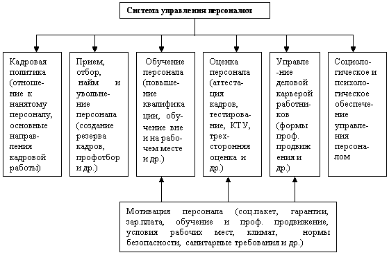 Реферат: Система управления персоналом 4