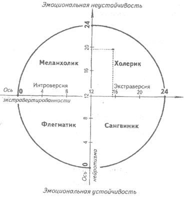 Реферат: Темперамент и личность