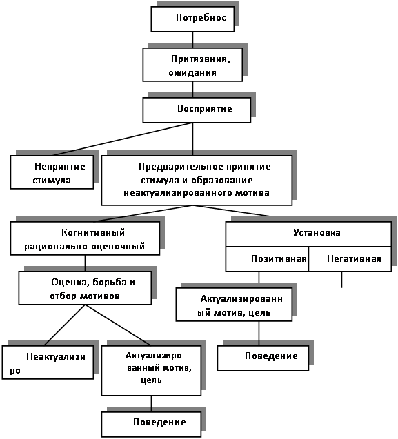 Реферат: Уровень притязаний