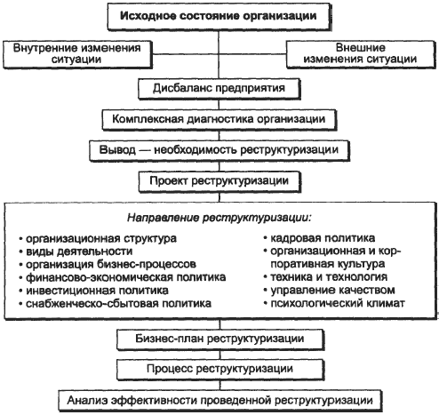 Реферат: Реструктуризация предприятия 5