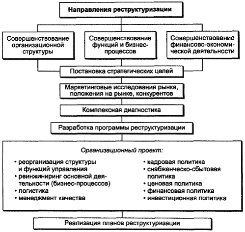 Реферат: Реструктуризация предприятия 5