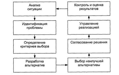 Реферат: Управленческий решения