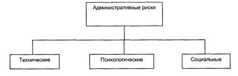 Реферат: Риски в менеджменте