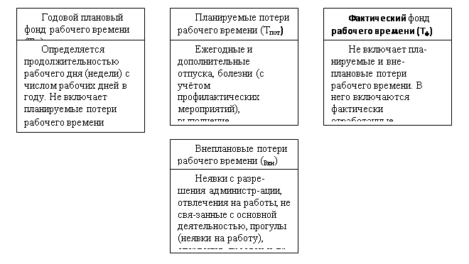 Реферат: Анализ использования фонда рабочего времени 3