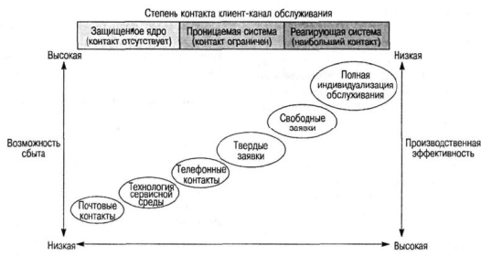 Реферат: Структуризация