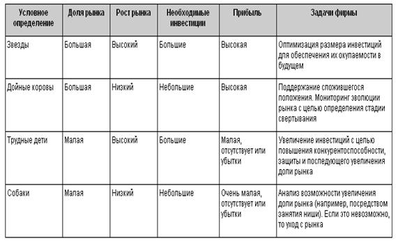 Курсовая работа по теме Система бизнес-стратегий: модель BCG (матрица Boston Consulting Group)