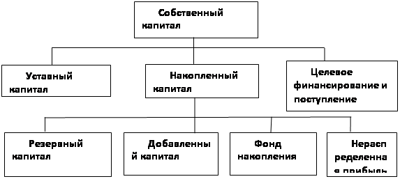 Реферат: Собственный капитал предприятия