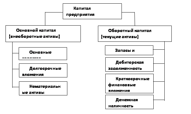 Реферат: Оборотный капитал предприятия