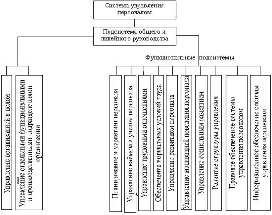 Реферат: Система управления персоналом 4