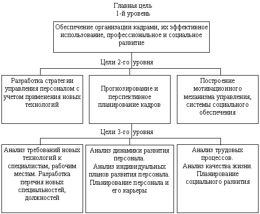 Реферат: Методы управления персоналом в организациях