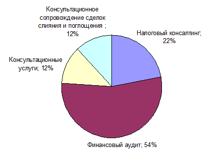 Реферат: Аудит финансово-хозяйственной деятельности предприятия