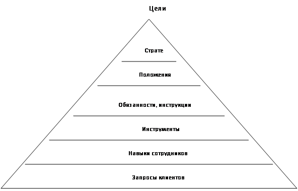 Курсовая работа: Стратегия решения проблем управления супермаркета 