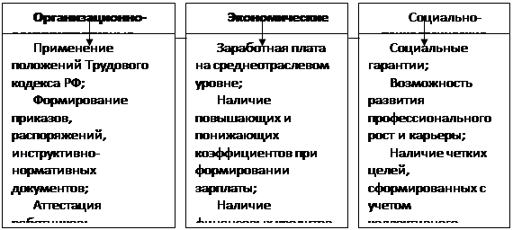 Реферат: Система стимулирования труда