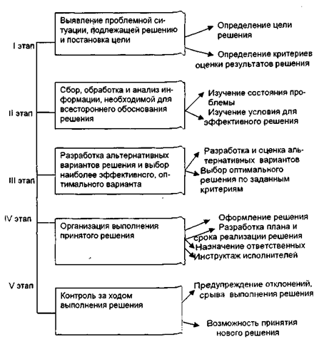 Реферат: Технология принятия и выработки управленческих решений