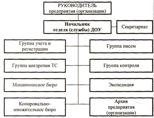 Реферат: Служба документационного обеспечения управления