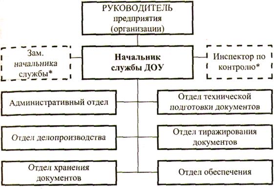 Реферат: Служба документационного обеспечения управления