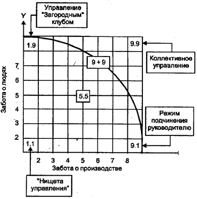 Реферат: Стили руководства 6