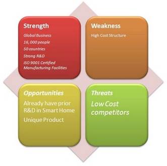 Реферат: Метод SWOT-анализа