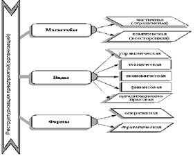 Реферат: Реструктуризация предприятий
