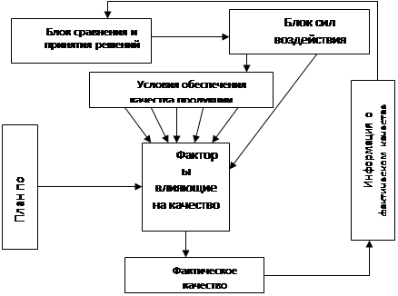 Реферат: Схема факторов, влияющих на окружающую среду